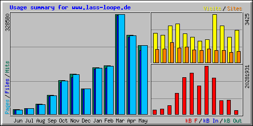 Usage summary for www.lass-loope.de
